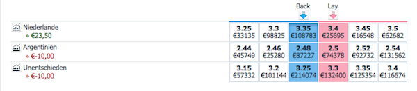Übersicht Bildschirm Betfair nach Backwette