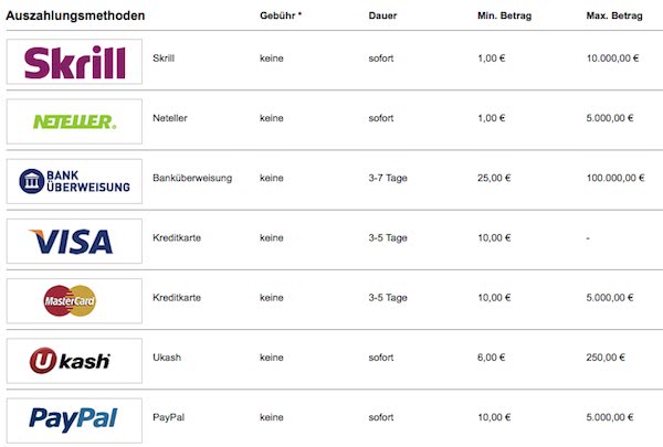 Neteller Auszahlung Neteller Auszahlung