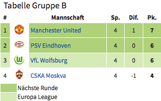champions league gruppe B