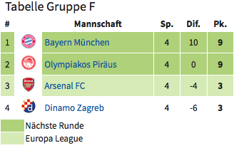 champions league gruppe F