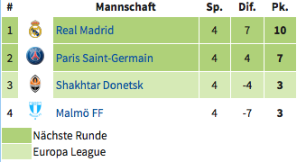 champions league gruppe A