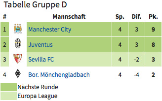 champions league gruppe D