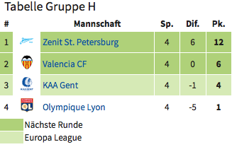 champions league gruppe H