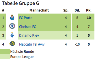 champions league gruppe G
