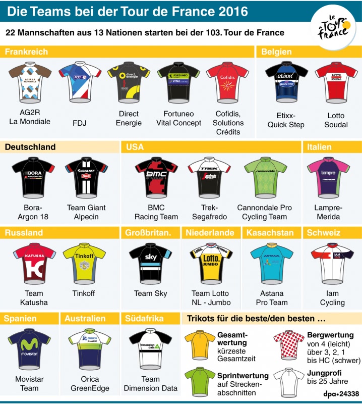 teams und trikots der tour de france 2016