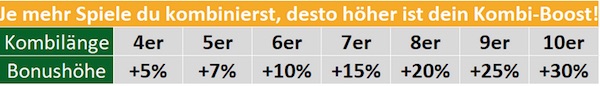 Tipp3 Staffelung des Kombiwetten Oster Boosts