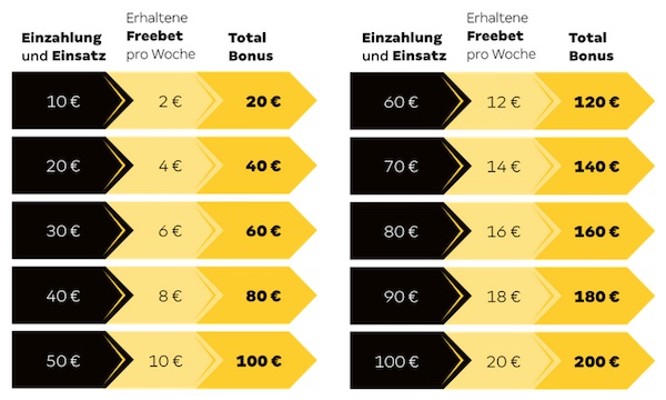 Cashpoint Freebet Bonus Tabelle