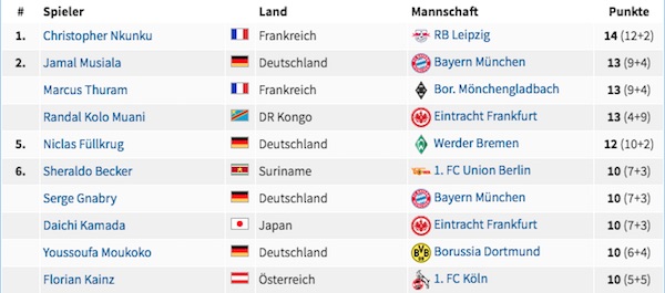 Weltfußball Bundesliga Topscorer Liste 10.11.2022
