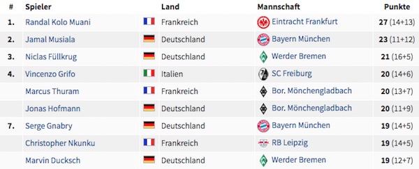 Bundesliga Topscorer nach 33. Spieltag 2022/23