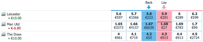 panoramica sulle scommesse lay alla borsa di betfair