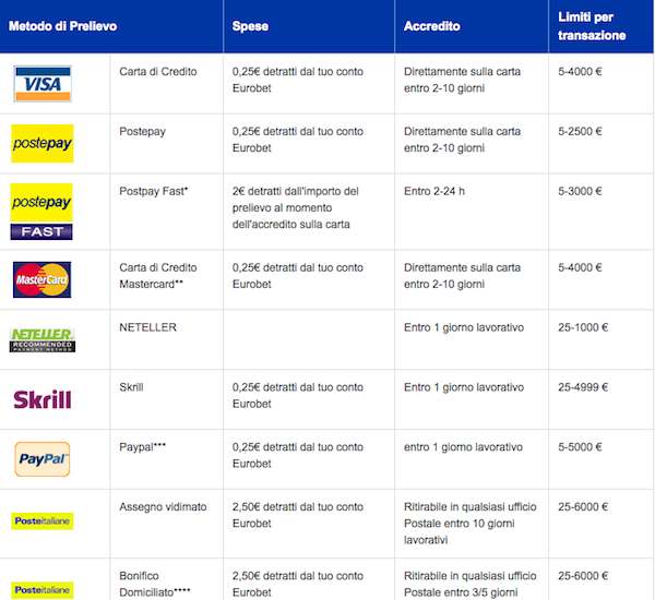 Eurobet pagamenti - quali modalità di prelievo ci sono