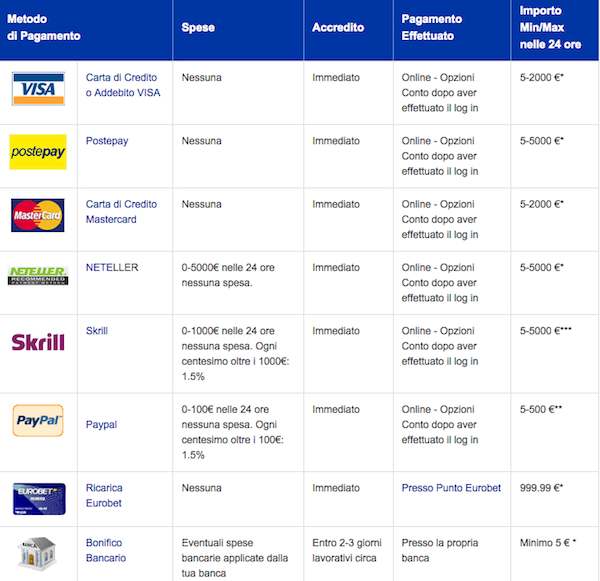 Eurobet pagamenti - quali modalità di deposito e prelievo ci sono