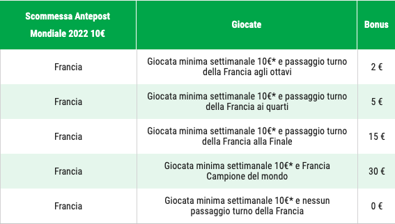 bonus better team mondiali qatar